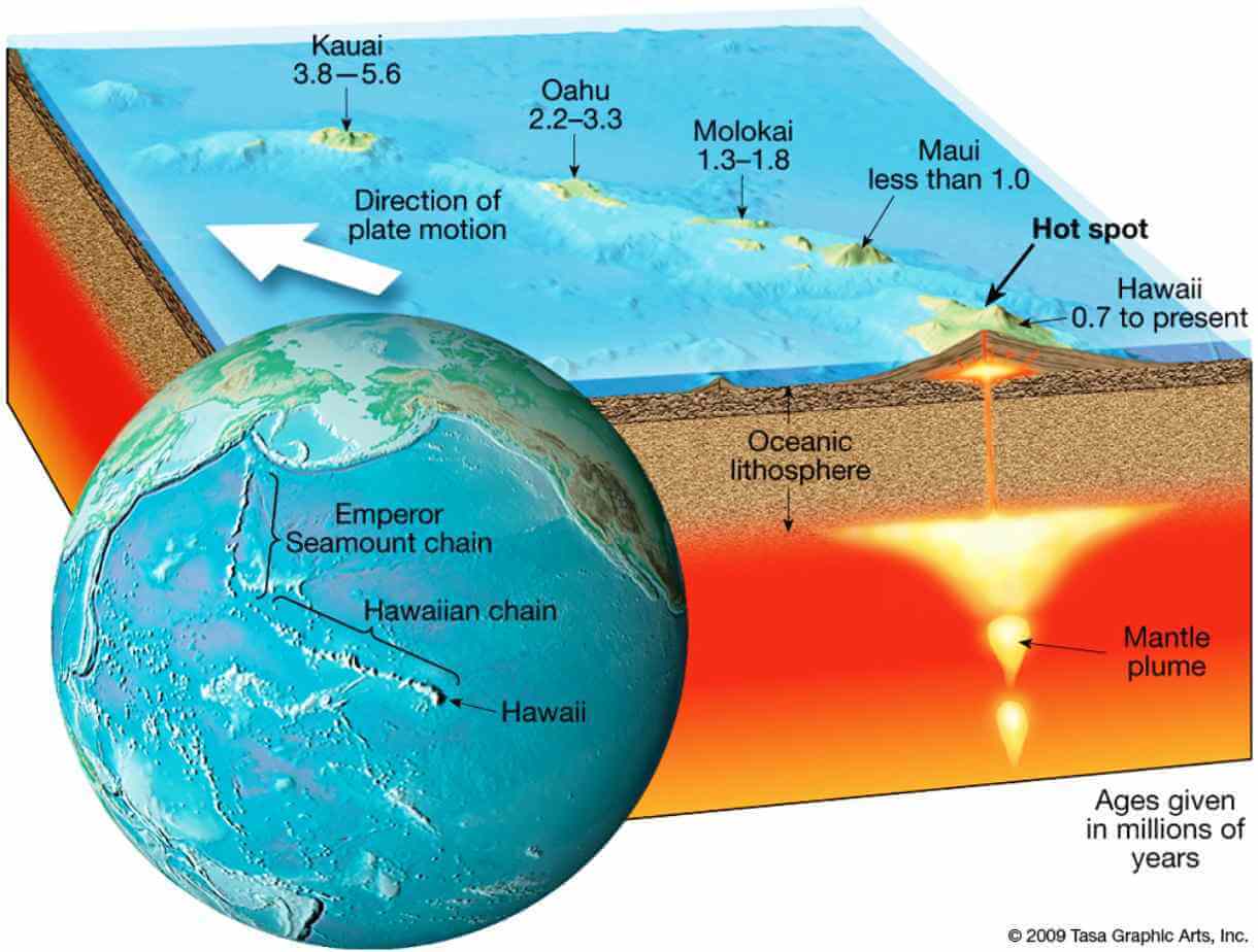 A diagram showing volcanoes on a cross section of the earth's crust.