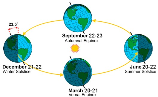 Diagram showing the orientation of the Earth relative to the Sun on the equinoxes and solstices. Credit: NOAA