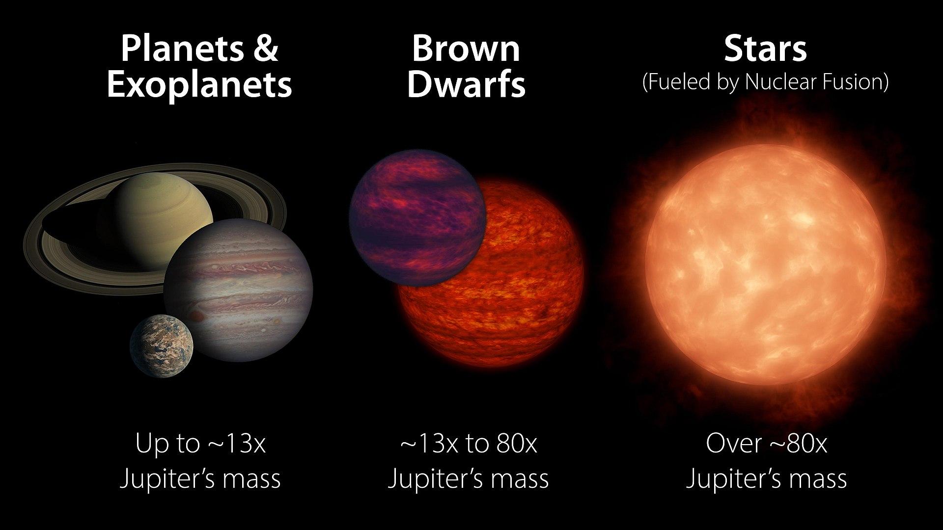 Masses of planets vs. brown dwarfs vs. stars.