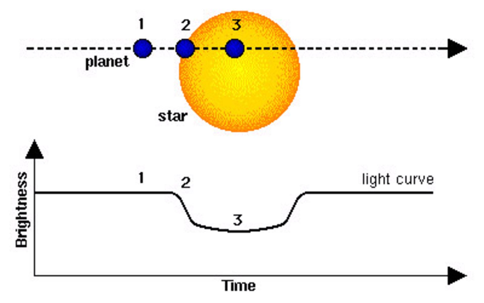 This image shows what an exoplanet detection via the transit method would look like. Credit: ESA