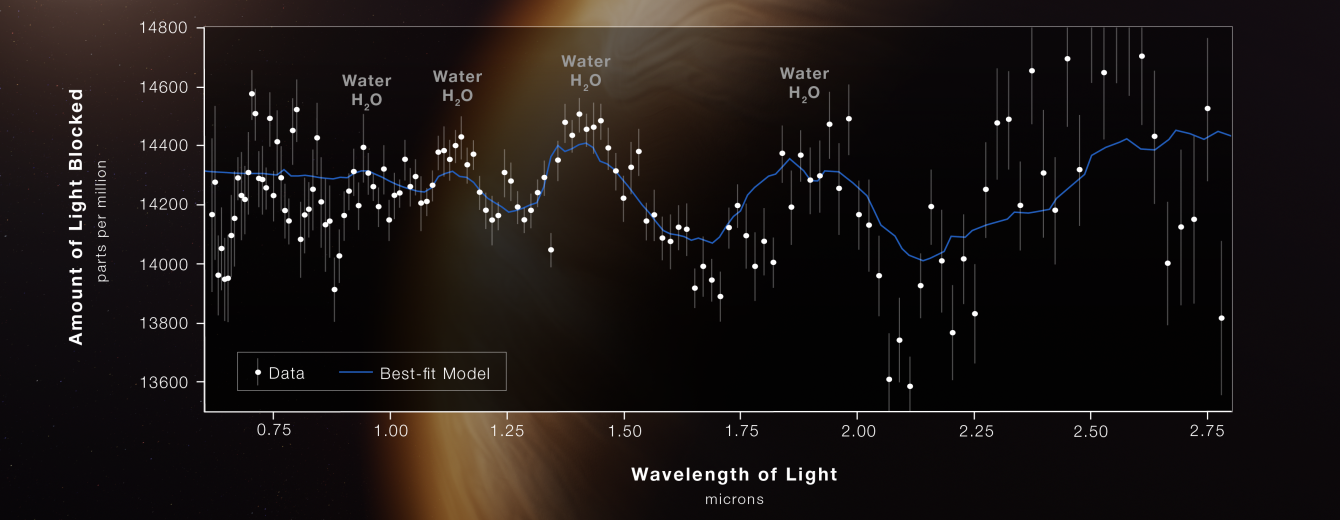 Spectrum of the atmosphere of the gas giant exoplanet WASP 96 b from the James Webb Space Telescope, showing evidence of water vapor Credit: NASA