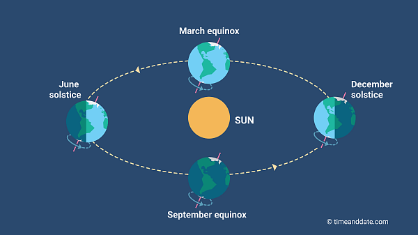 Seasons Credit: timeanddatedotcom