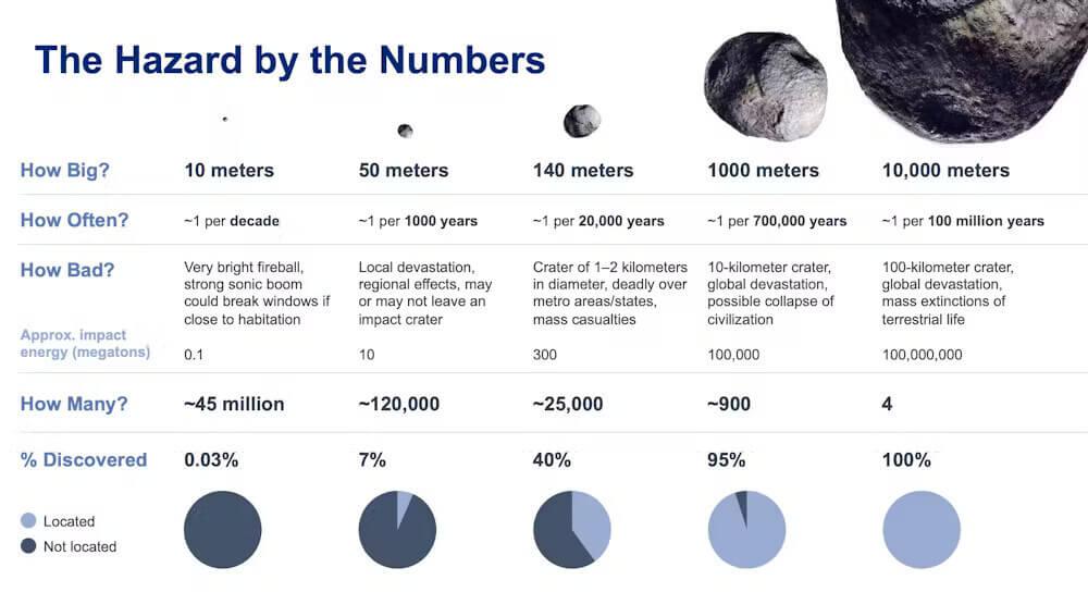 The risk factors represented by different sizes of asteroids. YR4’s size range mostly falls between the 50m and 140m models. Credit: NASA